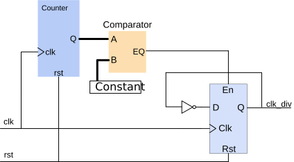 Counter and Clock Divider [Reference.Digilentinc] block diagram of 2 bit comparator 